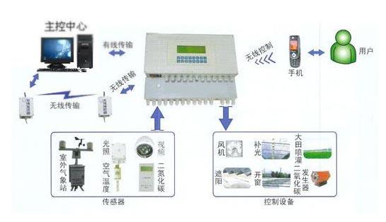 益盟电子 专业自动化控制系统与智能传感器供应商，深耕山东温室大棚领域